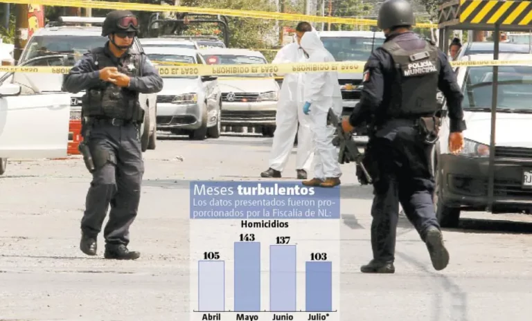 Continúa ola de violencia en NL; suma más de 100 homicidios 4 meses seguidos