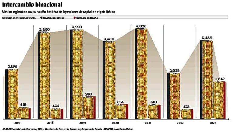 Inversión mexicana en España supera a la brasileña